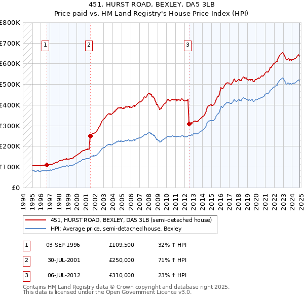 451, HURST ROAD, BEXLEY, DA5 3LB: Price paid vs HM Land Registry's House Price Index