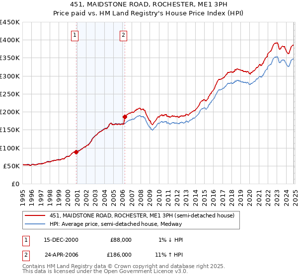 451, MAIDSTONE ROAD, ROCHESTER, ME1 3PH: Price paid vs HM Land Registry's House Price Index