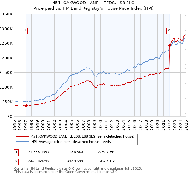 451, OAKWOOD LANE, LEEDS, LS8 3LG: Price paid vs HM Land Registry's House Price Index