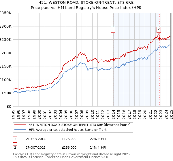 451, WESTON ROAD, STOKE-ON-TRENT, ST3 6RE: Price paid vs HM Land Registry's House Price Index