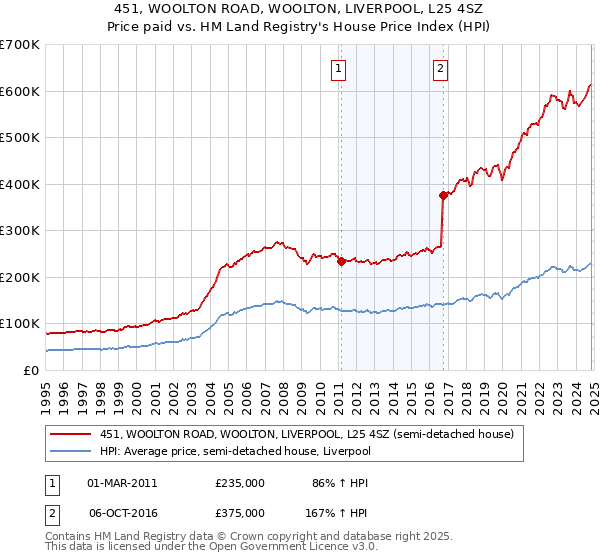 451, WOOLTON ROAD, WOOLTON, LIVERPOOL, L25 4SZ: Price paid vs HM Land Registry's House Price Index