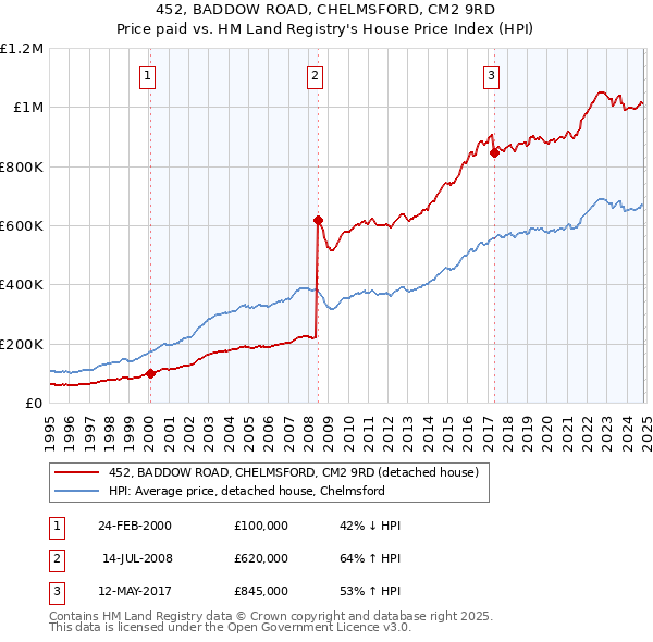 452, BADDOW ROAD, CHELMSFORD, CM2 9RD: Price paid vs HM Land Registry's House Price Index