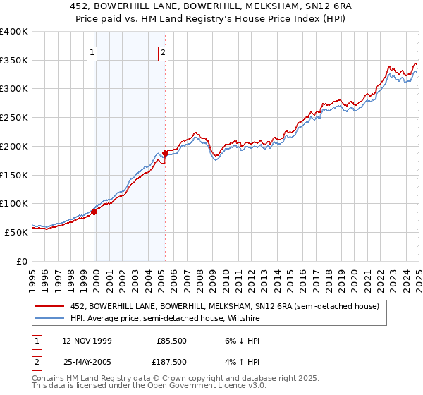 452, BOWERHILL LANE, BOWERHILL, MELKSHAM, SN12 6RA: Price paid vs HM Land Registry's House Price Index