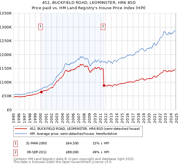 452, BUCKFIELD ROAD, LEOMINSTER, HR6 8SD: Price paid vs HM Land Registry's House Price Index