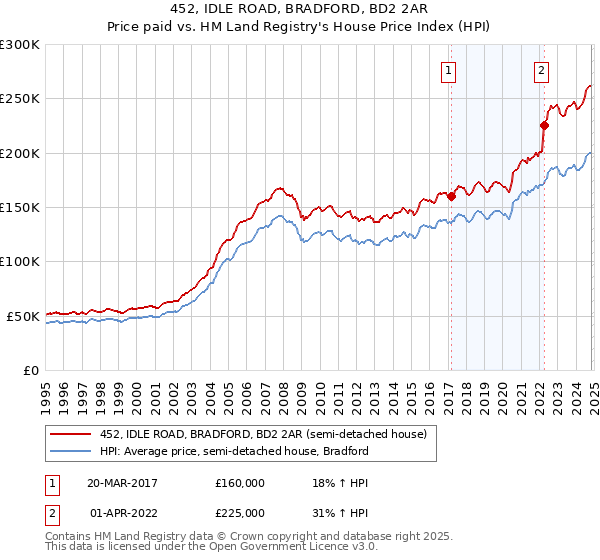 452, IDLE ROAD, BRADFORD, BD2 2AR: Price paid vs HM Land Registry's House Price Index