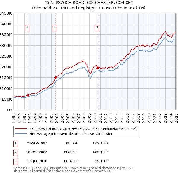 452, IPSWICH ROAD, COLCHESTER, CO4 0EY: Price paid vs HM Land Registry's House Price Index