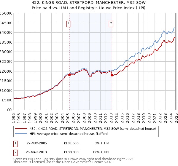 452, KINGS ROAD, STRETFORD, MANCHESTER, M32 8QW: Price paid vs HM Land Registry's House Price Index