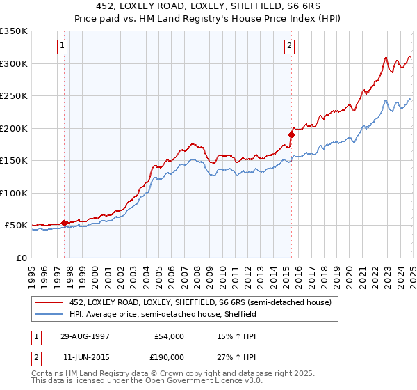 452, LOXLEY ROAD, LOXLEY, SHEFFIELD, S6 6RS: Price paid vs HM Land Registry's House Price Index