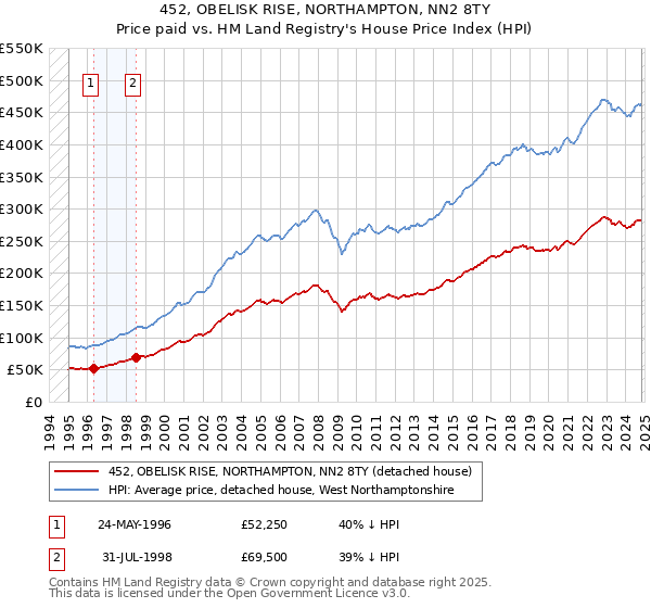 452, OBELISK RISE, NORTHAMPTON, NN2 8TY: Price paid vs HM Land Registry's House Price Index