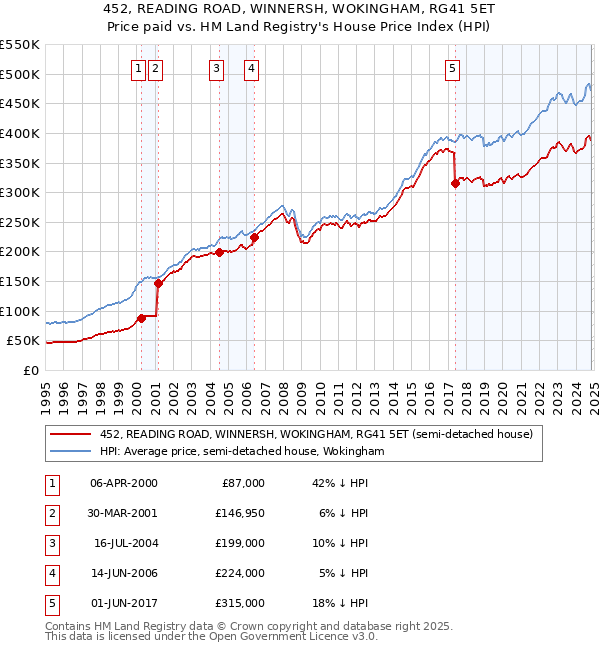 452, READING ROAD, WINNERSH, WOKINGHAM, RG41 5ET: Price paid vs HM Land Registry's House Price Index