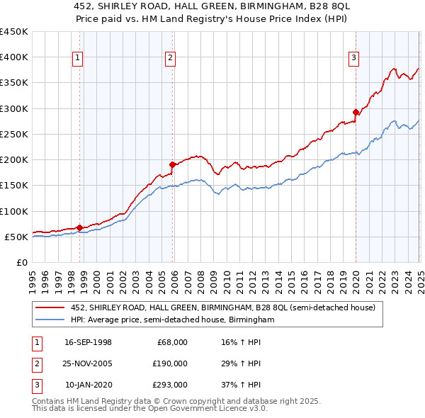 452, SHIRLEY ROAD, HALL GREEN, BIRMINGHAM, B28 8QL: Price paid vs HM Land Registry's House Price Index