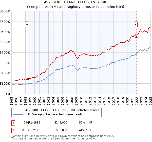 452, STREET LANE, LEEDS, LS17 6RB: Price paid vs HM Land Registry's House Price Index