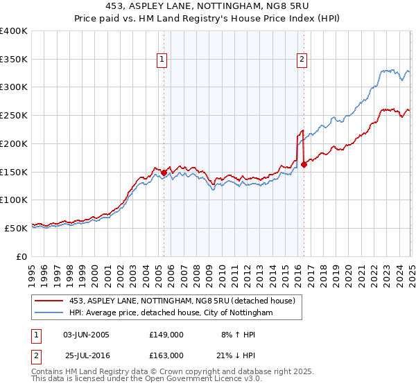 453, ASPLEY LANE, NOTTINGHAM, NG8 5RU: Price paid vs HM Land Registry's House Price Index