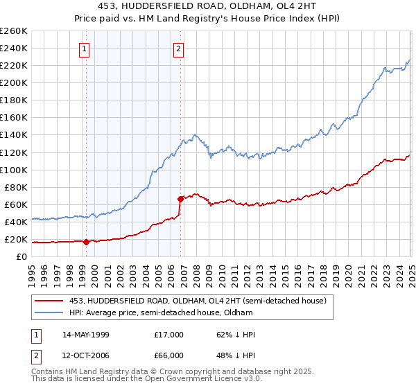 453, HUDDERSFIELD ROAD, OLDHAM, OL4 2HT: Price paid vs HM Land Registry's House Price Index