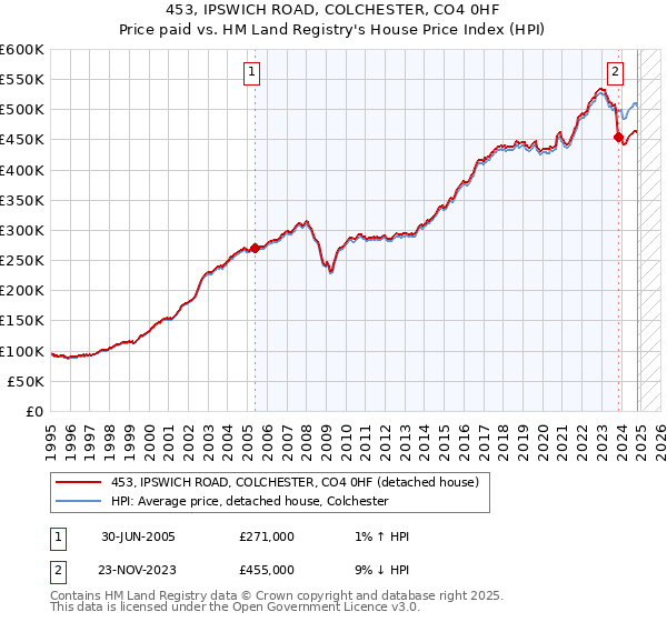 453, IPSWICH ROAD, COLCHESTER, CO4 0HF: Price paid vs HM Land Registry's House Price Index