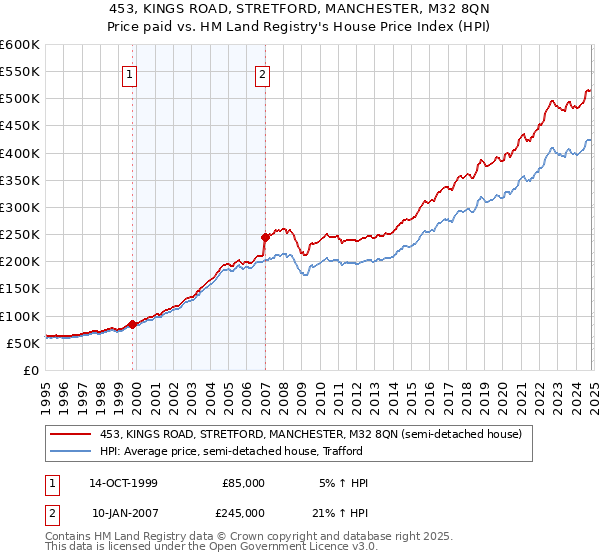 453, KINGS ROAD, STRETFORD, MANCHESTER, M32 8QN: Price paid vs HM Land Registry's House Price Index