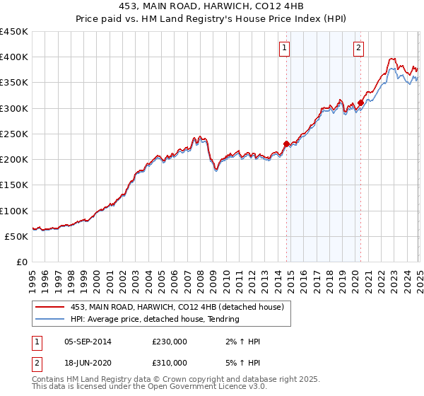 453, MAIN ROAD, HARWICH, CO12 4HB: Price paid vs HM Land Registry's House Price Index