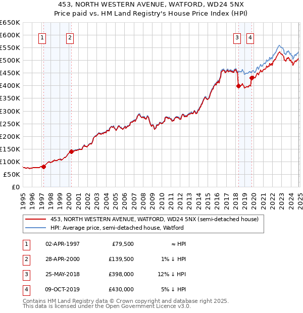 453, NORTH WESTERN AVENUE, WATFORD, WD24 5NX: Price paid vs HM Land Registry's House Price Index