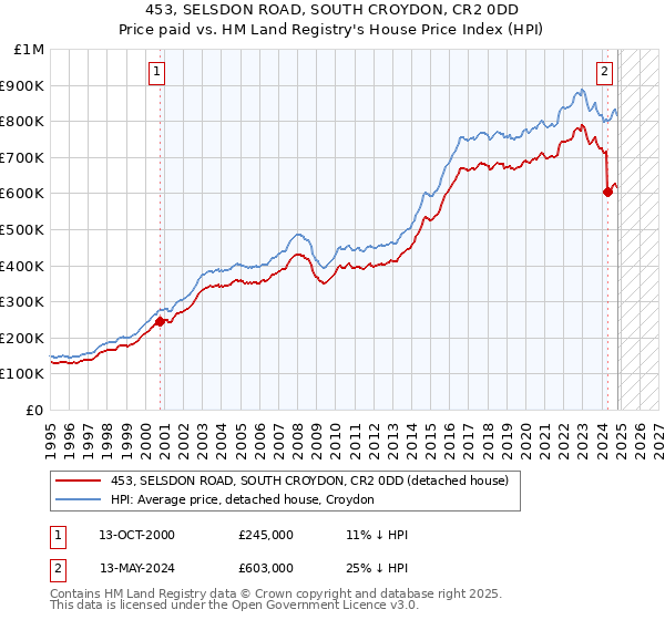 453, SELSDON ROAD, SOUTH CROYDON, CR2 0DD: Price paid vs HM Land Registry's House Price Index