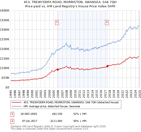 453, TREWYDDFA ROAD, MORRISTON, SWANSEA, SA6 7QH: Price paid vs HM Land Registry's House Price Index