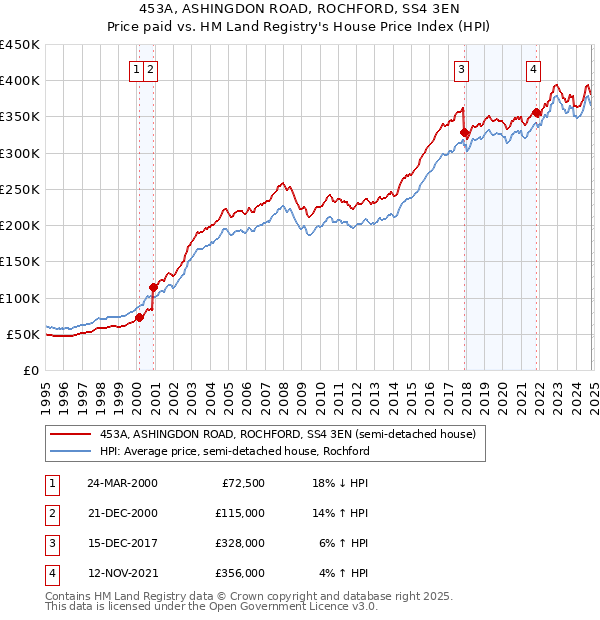 453A, ASHINGDON ROAD, ROCHFORD, SS4 3EN: Price paid vs HM Land Registry's House Price Index