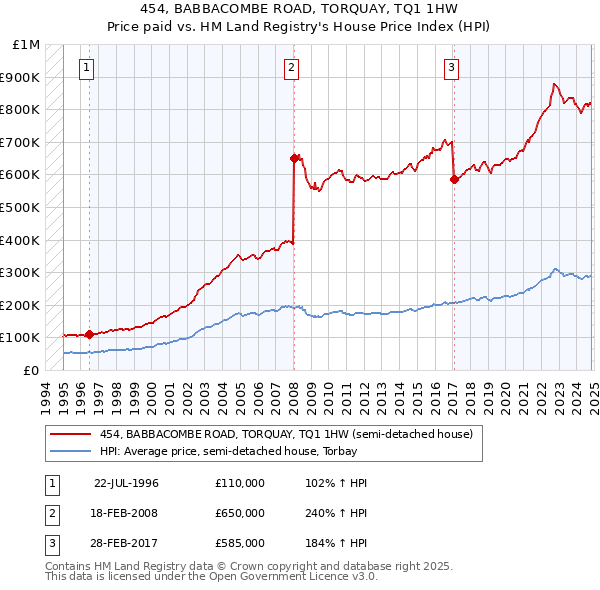 454, BABBACOMBE ROAD, TORQUAY, TQ1 1HW: Price paid vs HM Land Registry's House Price Index