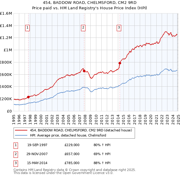 454, BADDOW ROAD, CHELMSFORD, CM2 9RD: Price paid vs HM Land Registry's House Price Index