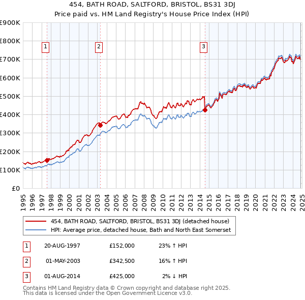 454, BATH ROAD, SALTFORD, BRISTOL, BS31 3DJ: Price paid vs HM Land Registry's House Price Index