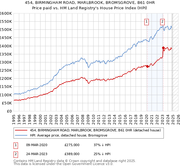 454, BIRMINGHAM ROAD, MARLBROOK, BROMSGROVE, B61 0HR: Price paid vs HM Land Registry's House Price Index