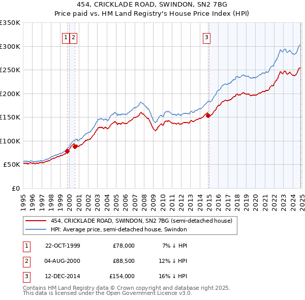 454, CRICKLADE ROAD, SWINDON, SN2 7BG: Price paid vs HM Land Registry's House Price Index