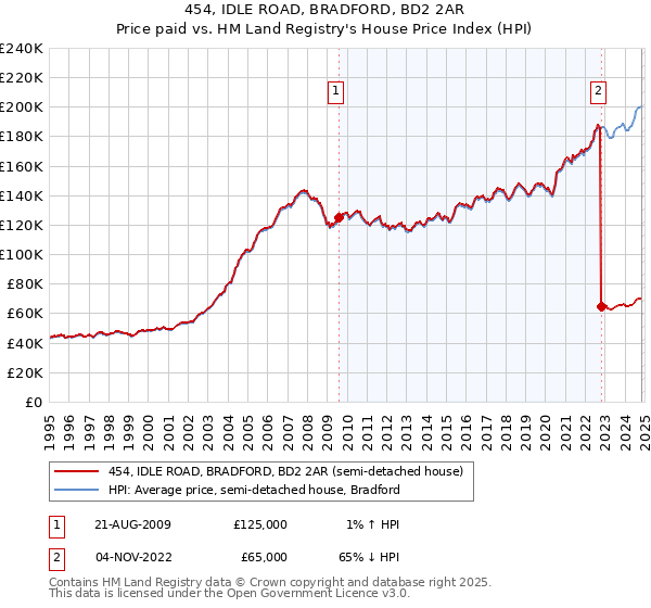 454, IDLE ROAD, BRADFORD, BD2 2AR: Price paid vs HM Land Registry's House Price Index