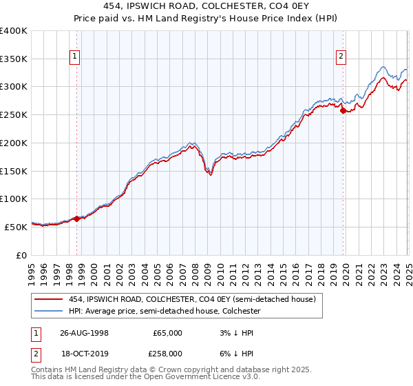 454, IPSWICH ROAD, COLCHESTER, CO4 0EY: Price paid vs HM Land Registry's House Price Index