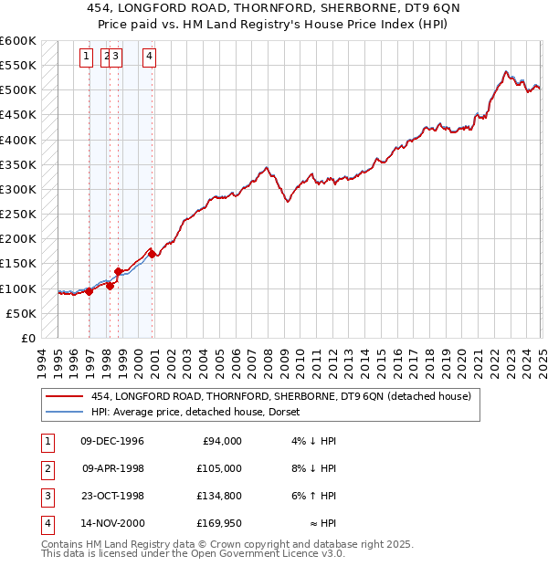 454, LONGFORD ROAD, THORNFORD, SHERBORNE, DT9 6QN: Price paid vs HM Land Registry's House Price Index