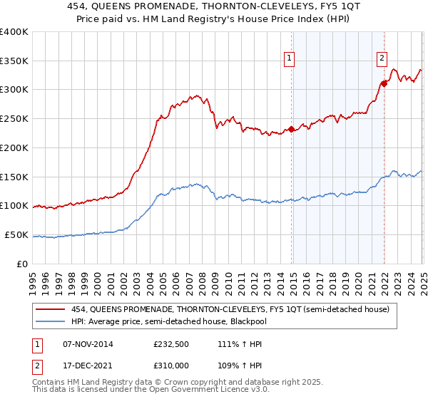 454, QUEENS PROMENADE, THORNTON-CLEVELEYS, FY5 1QT: Price paid vs HM Land Registry's House Price Index