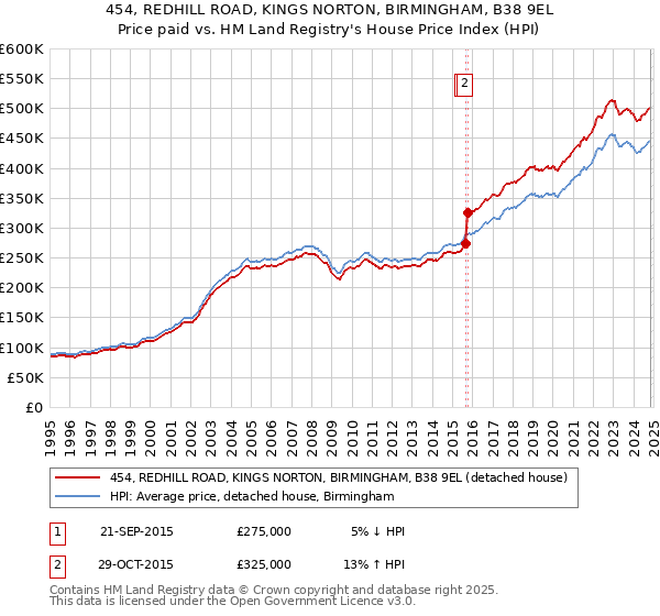 454, REDHILL ROAD, KINGS NORTON, BIRMINGHAM, B38 9EL: Price paid vs HM Land Registry's House Price Index