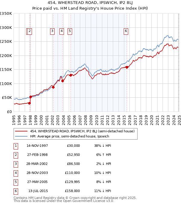 454, WHERSTEAD ROAD, IPSWICH, IP2 8LJ: Price paid vs HM Land Registry's House Price Index