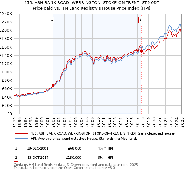 455, ASH BANK ROAD, WERRINGTON, STOKE-ON-TRENT, ST9 0DT: Price paid vs HM Land Registry's House Price Index