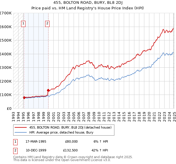 455, BOLTON ROAD, BURY, BL8 2DJ: Price paid vs HM Land Registry's House Price Index