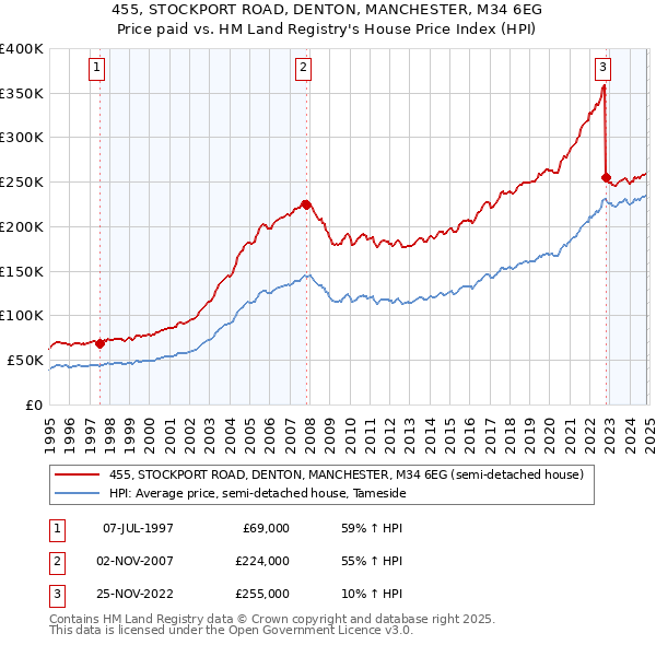 455, STOCKPORT ROAD, DENTON, MANCHESTER, M34 6EG: Price paid vs HM Land Registry's House Price Index