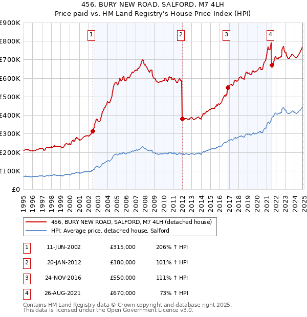 456, BURY NEW ROAD, SALFORD, M7 4LH: Price paid vs HM Land Registry's House Price Index