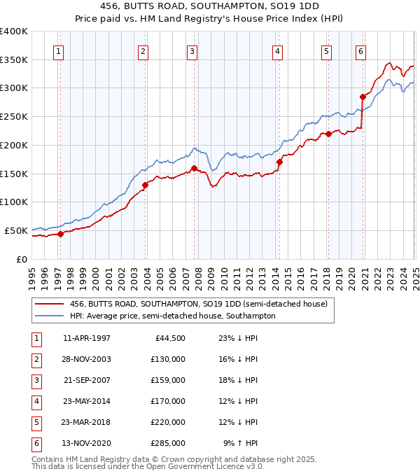 456, BUTTS ROAD, SOUTHAMPTON, SO19 1DD: Price paid vs HM Land Registry's House Price Index