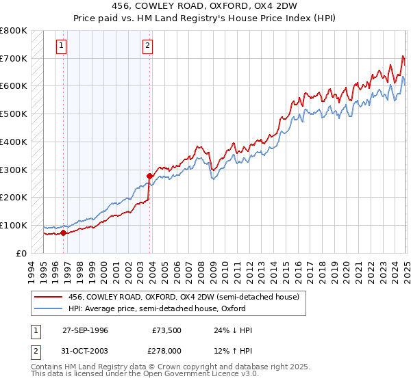 456, COWLEY ROAD, OXFORD, OX4 2DW: Price paid vs HM Land Registry's House Price Index