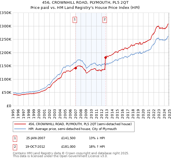 456, CROWNHILL ROAD, PLYMOUTH, PL5 2QT: Price paid vs HM Land Registry's House Price Index