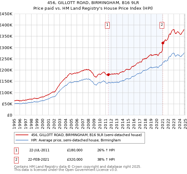 456, GILLOTT ROAD, BIRMINGHAM, B16 9LR: Price paid vs HM Land Registry's House Price Index