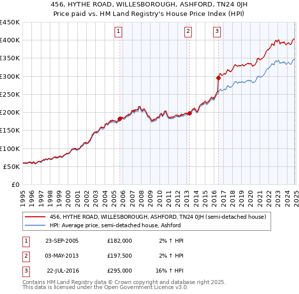 456, HYTHE ROAD, WILLESBOROUGH, ASHFORD, TN24 0JH: Price paid vs HM Land Registry's House Price Index