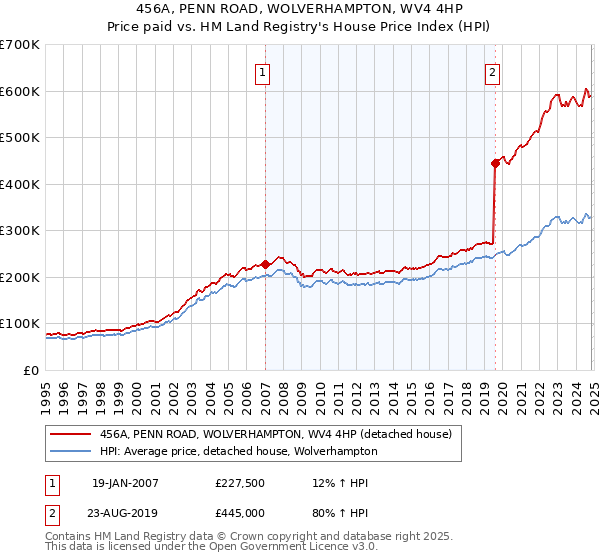 456A, PENN ROAD, WOLVERHAMPTON, WV4 4HP: Price paid vs HM Land Registry's House Price Index