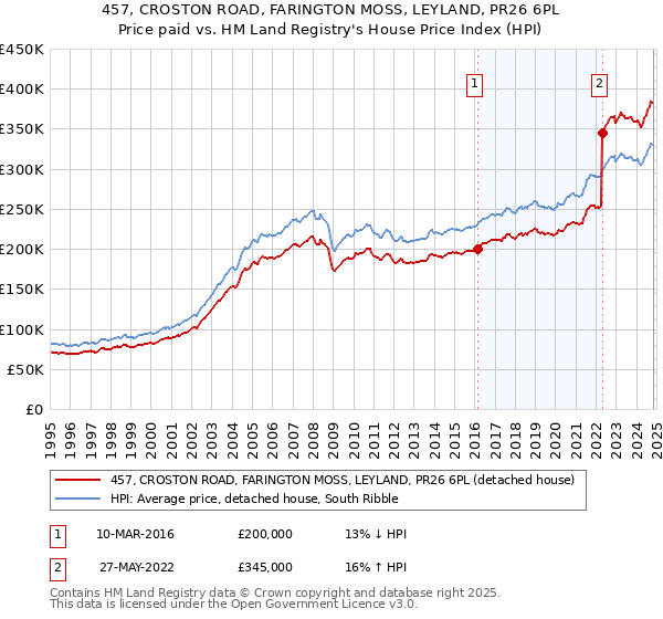 457, CROSTON ROAD, FARINGTON MOSS, LEYLAND, PR26 6PL: Price paid vs HM Land Registry's House Price Index