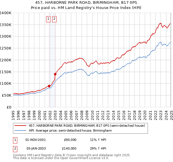 457, HARBORNE PARK ROAD, BIRMINGHAM, B17 0PS: Price paid vs HM Land Registry's House Price Index