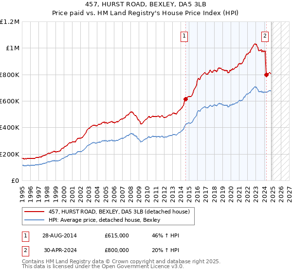 457, HURST ROAD, BEXLEY, DA5 3LB: Price paid vs HM Land Registry's House Price Index