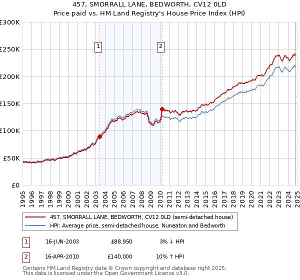 457, SMORRALL LANE, BEDWORTH, CV12 0LD: Price paid vs HM Land Registry's House Price Index